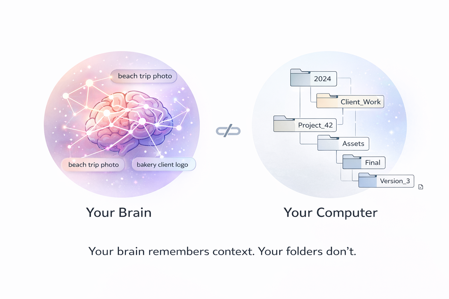 Brain vs Computer Context